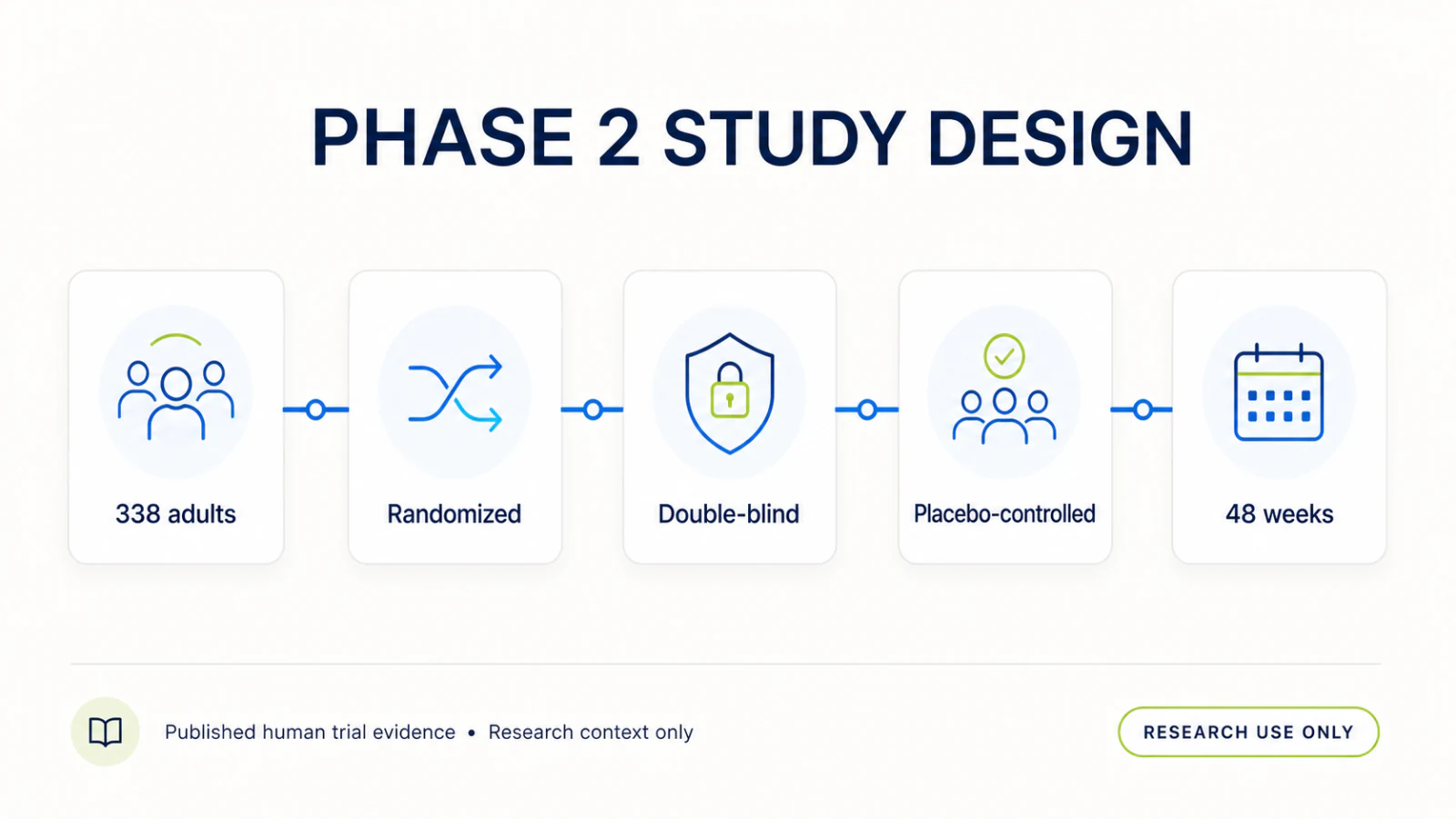 Phase 2 retatrutide study design showing 338 adults, randomized, double-blind, placebo-controlled and 48 weeks.
