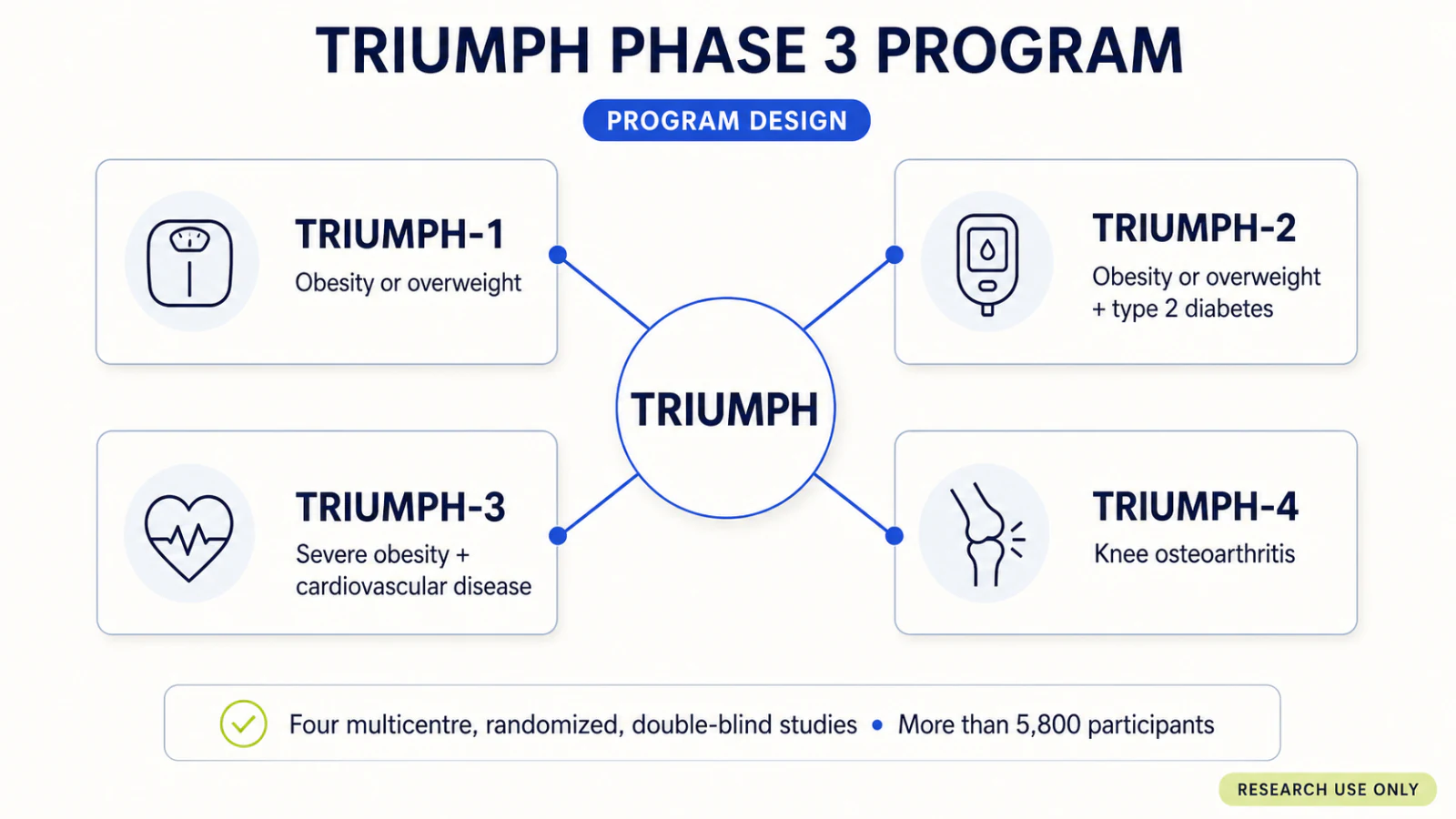 Map of four retatrutide TRIUMPH Phase 3 studies and their research populations.