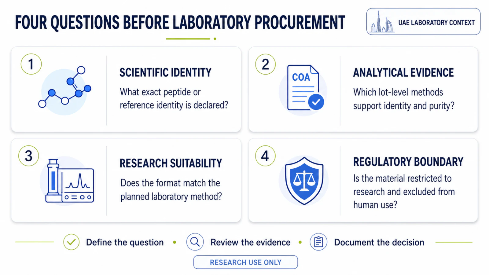 Four procurement questions for UAE laboratories about research objective, method, lot documents and local controls.